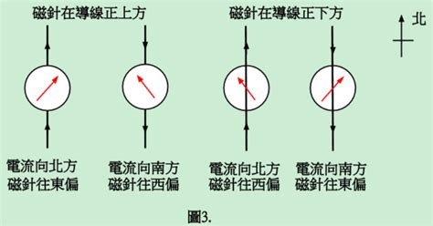 磁針偏轉角度|一)電流的磁效應的發現：